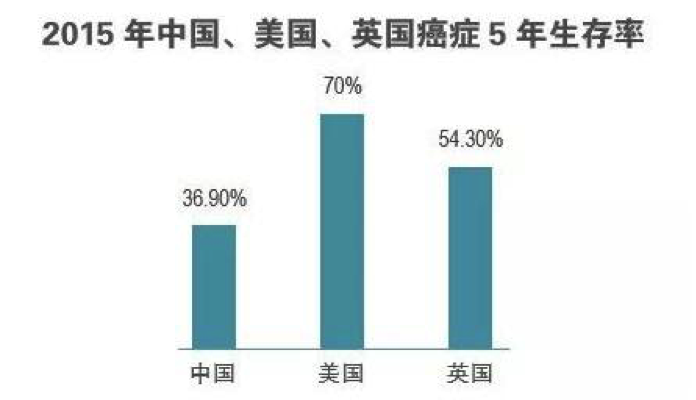 8.胰腺癌3年生存率仅为15.1,肺癌49.4,食道癌5