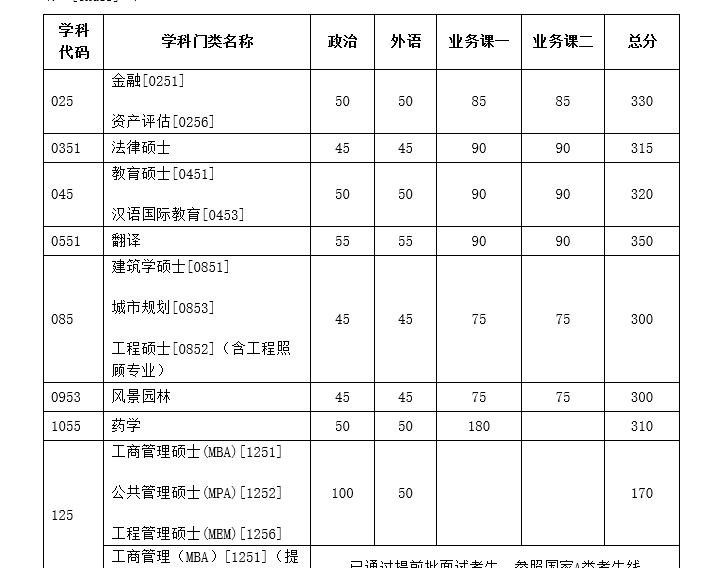 分数要求:2019年3月4日,天津大学研究生招生网公布了该校2019年硕士