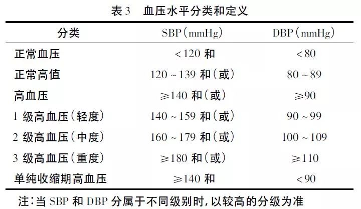 【全新全医(一)医生"高血压3级 很高危,我有什么危险吗?