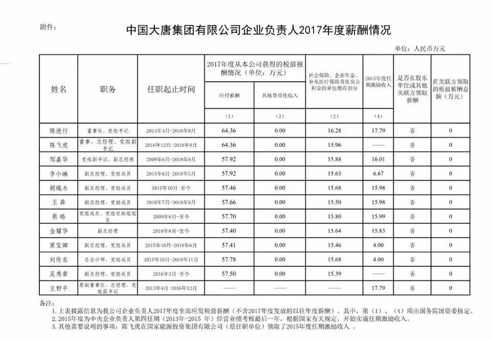 中国央企职工人口排名_中国户籍人口排名(3)