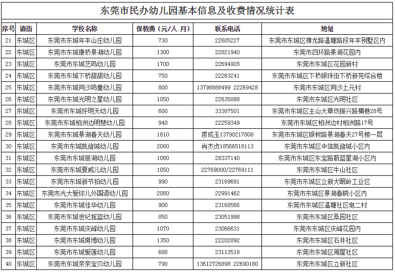 ▼东莞市公办(集体办)幼儿园收费标准还是看一下"平民"幼儿园的收费