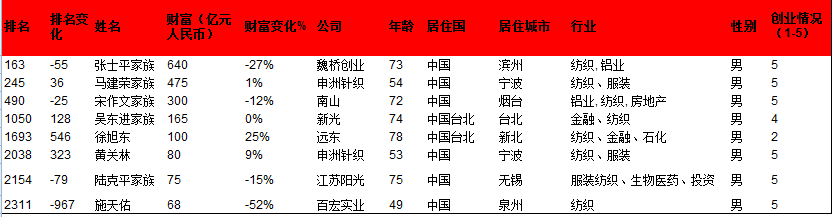 【熱門】紡織8人上榜胡潤富豪榜，640億頭把交椅是誰？ 財經 第1張