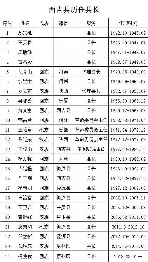 西吉县历任书记,县长!进来了解一下家乡的变迁