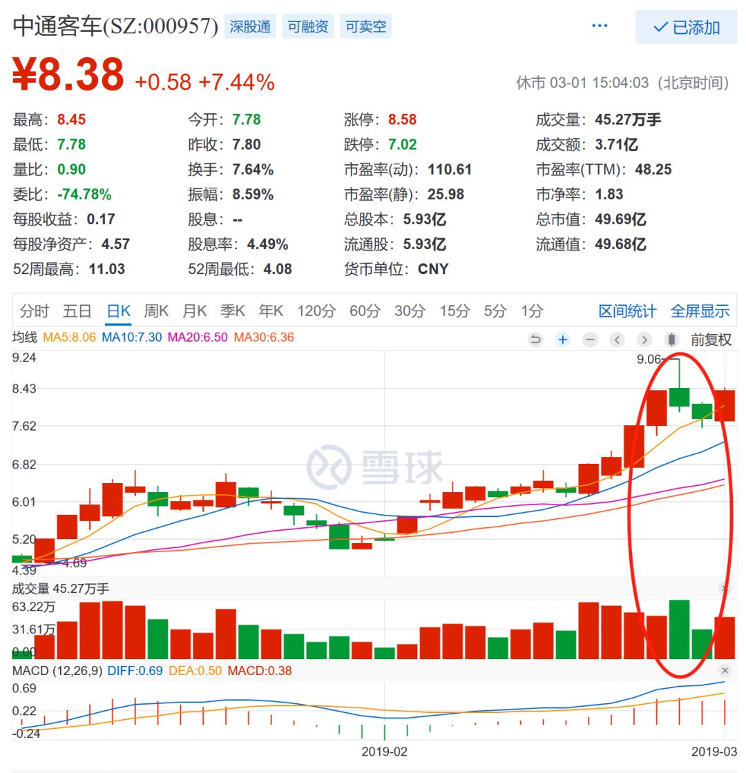 一周飙三涨停庞大集团触底开启强烈反弹借大盘东风汽车股集体走强