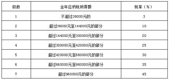 新个税法下的劳务报酬的个人所得税处理