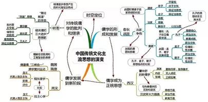 历史大师:历史重难点思维导图,帮你重新梳理知识脉络