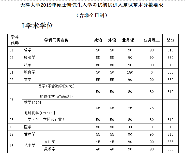 天津大学2019考研分数线出来啦