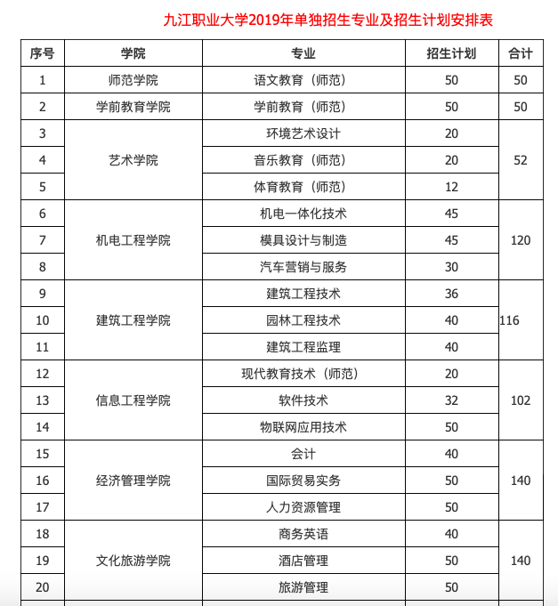 九江职业大学2019年单独招生专业及招生计划安排表