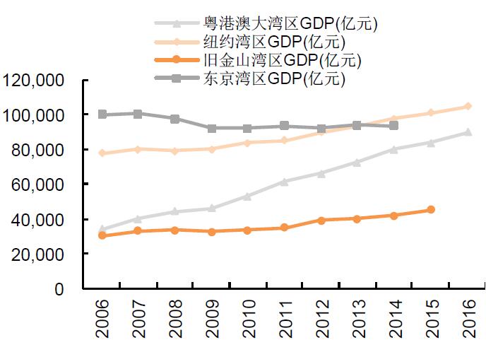 7万元,高于其它四大城市圈;剔除中国香港,中国澳门后粤九城人均gdp为