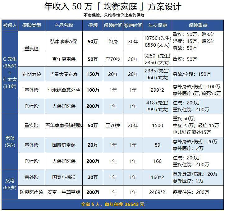 年收入 50 万的中产家庭 ,如何科学买保险?_身