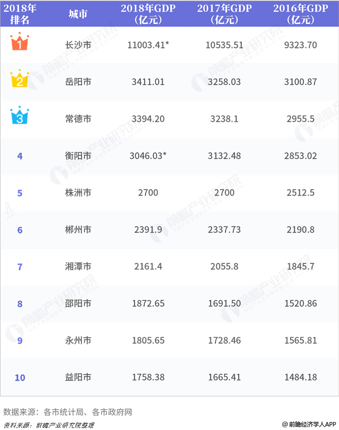 湖南2017gdp_2017年湖南GDP最高的10个市4座城市破3000亿长沙首破万亿