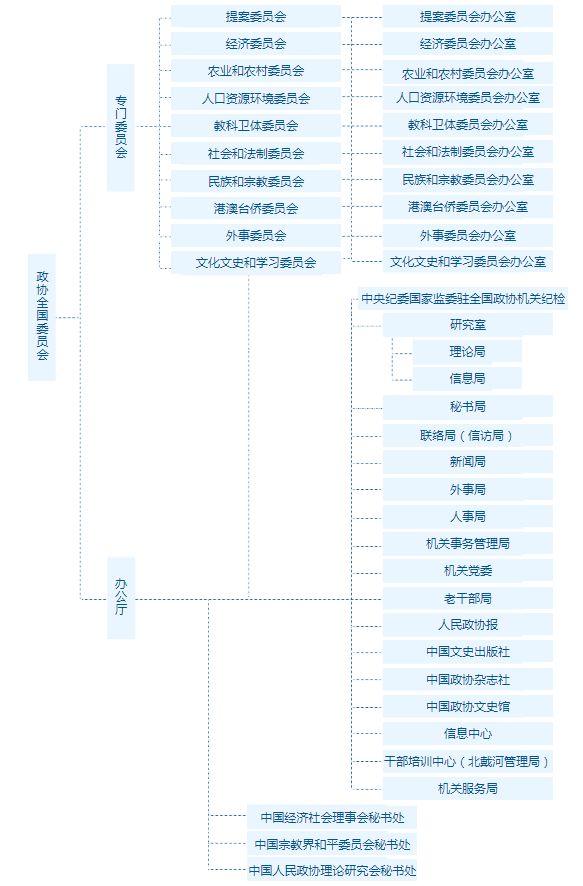 政协会议组织机构构成图