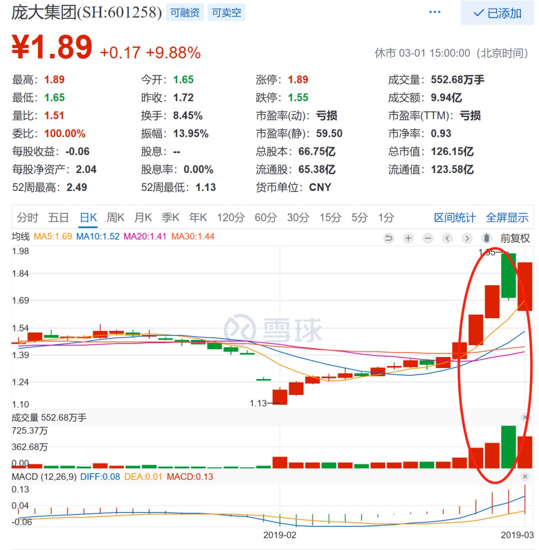 一周飙三涨停庞大集团触底开启强烈反弹借大盘东风汽车股集体走强