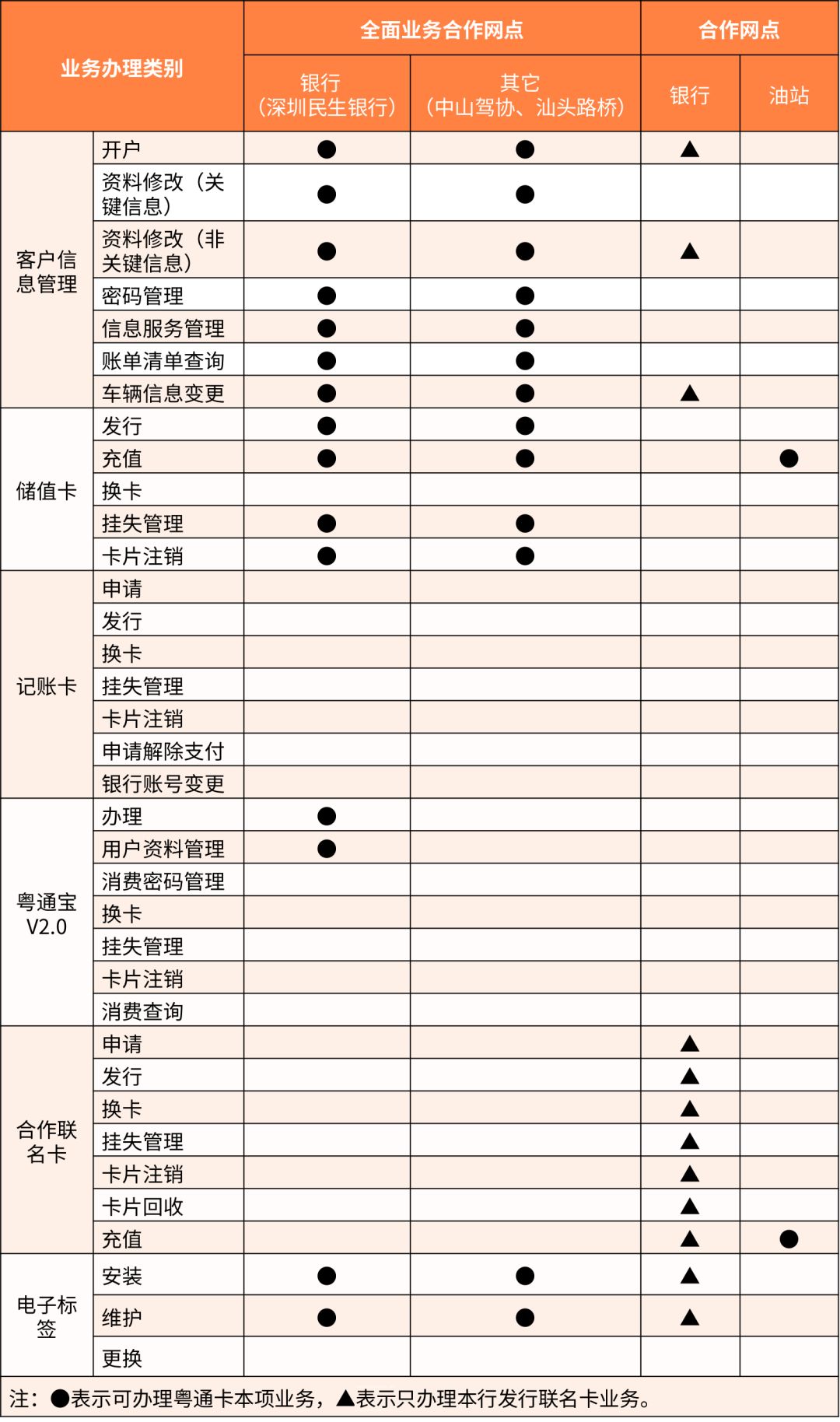 粤通卡掉下来了怎么办