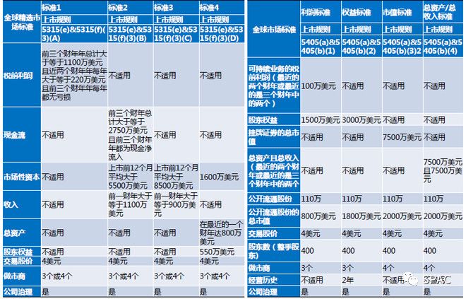 与国内的沪深港股市相比,纳斯达克及纽交所的上市标准也有门槛低