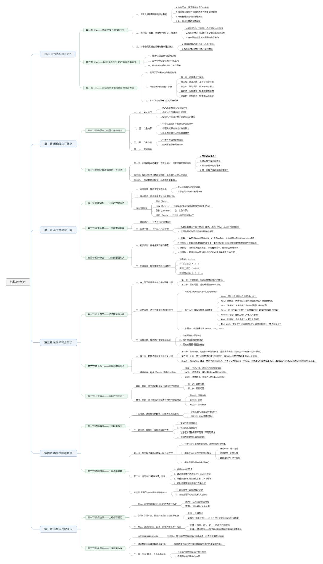 《结构思考力》思维导图