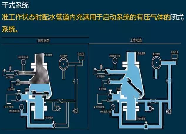 通过本章学习,掌握自动喷水灭火系统的分类,组成与工作原理以及适用