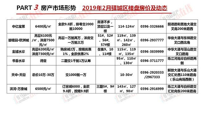 駐馬店2019年2月房地產市場調查報告 財經 第25張