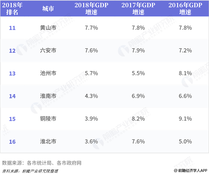 2016、2017、2018年安徽省各市GDP总量及增