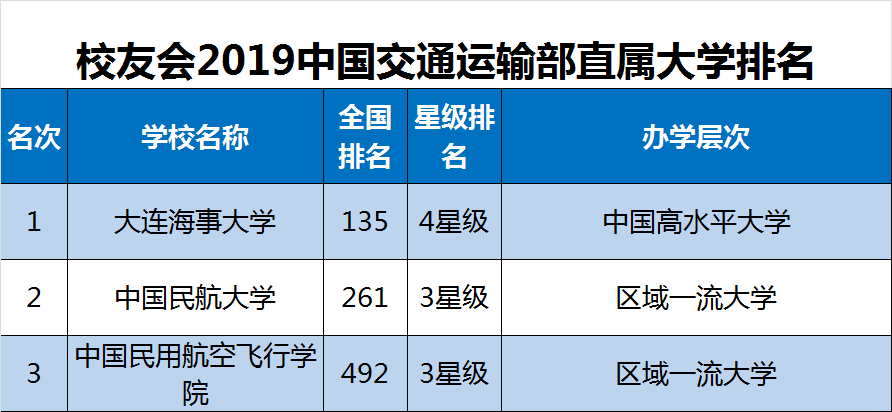 2019中央部委所属大学排名 教育部高校实力最