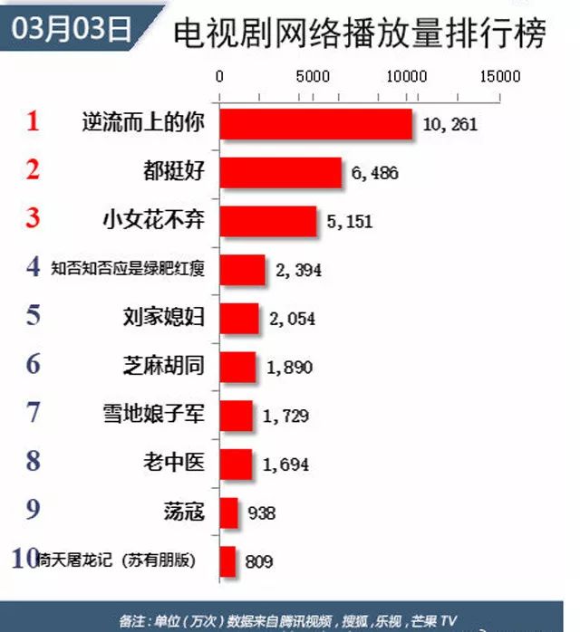 原創 新《倚天屠龍記》播出，結果蘇有朋版火了，強勢殺入日播放榜前十 娛樂 第5張