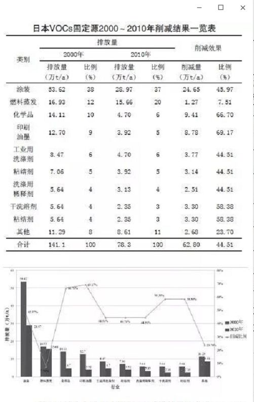 日本挥发性有机物(vocs)污染防治综述及对我国的启示