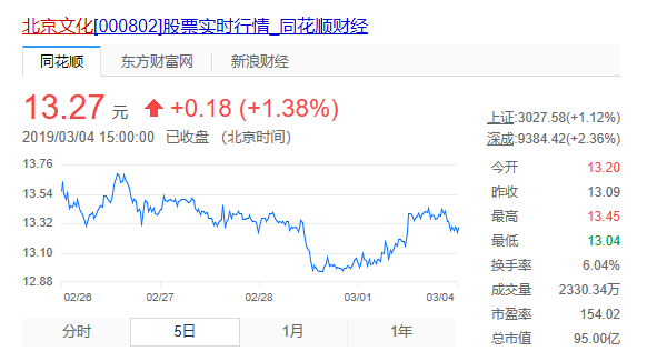 老是押中 爆款片 的北京文化,财报却为何无法 爆