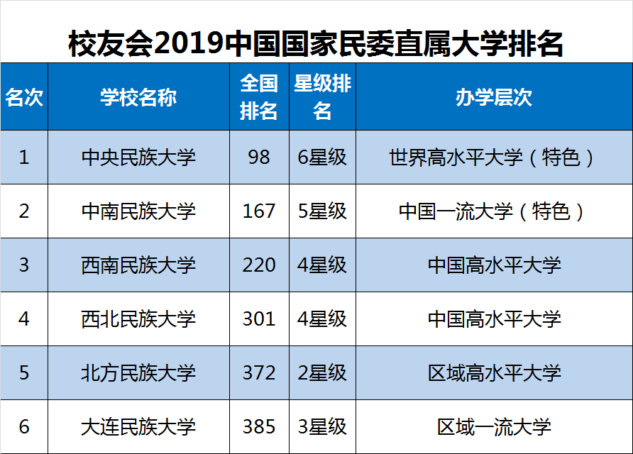 2019中央部委所属大学排名 教育部高校实力最