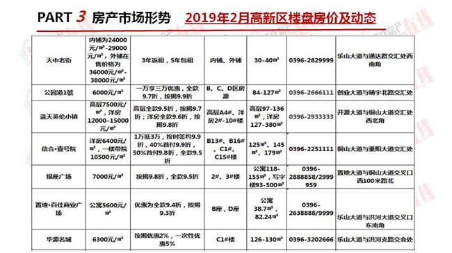 駐馬店2019年2月房地產市場調查報告 財經 第33張