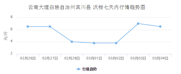 半岛(中国)体育·官方网站沃柑、耙耙柑、不知火、黄果柑全国火热上市各产区价格迅速(图4)