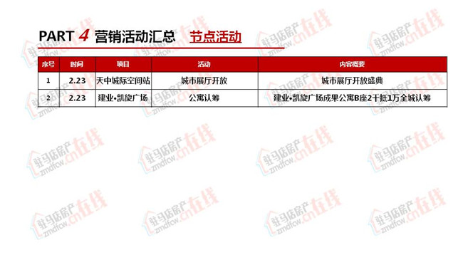 駐馬店2019年2月房地產市場調查報告 財經 第35張