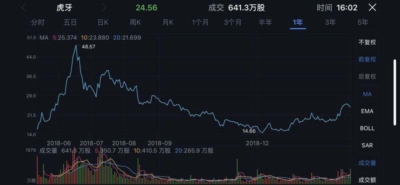 业绩快报 | 虎牙q4营收超15亿元,连续5个季度盈利,盘后股价涨超7%