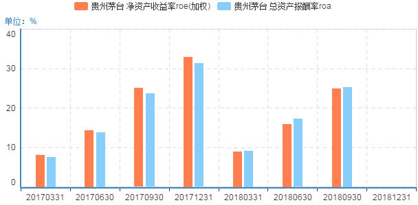 白酒股票贵州茅台资产获利能力分析