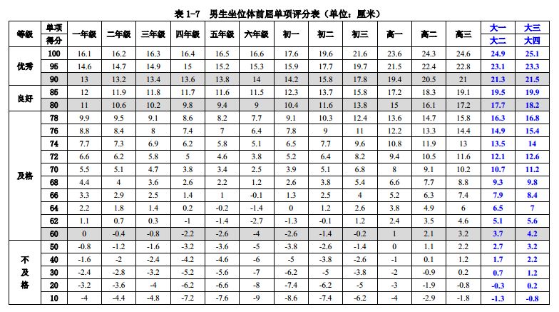 引体向上女生一分钟仰卧起坐耐力跑这就是国家学生体质健康标准及相关