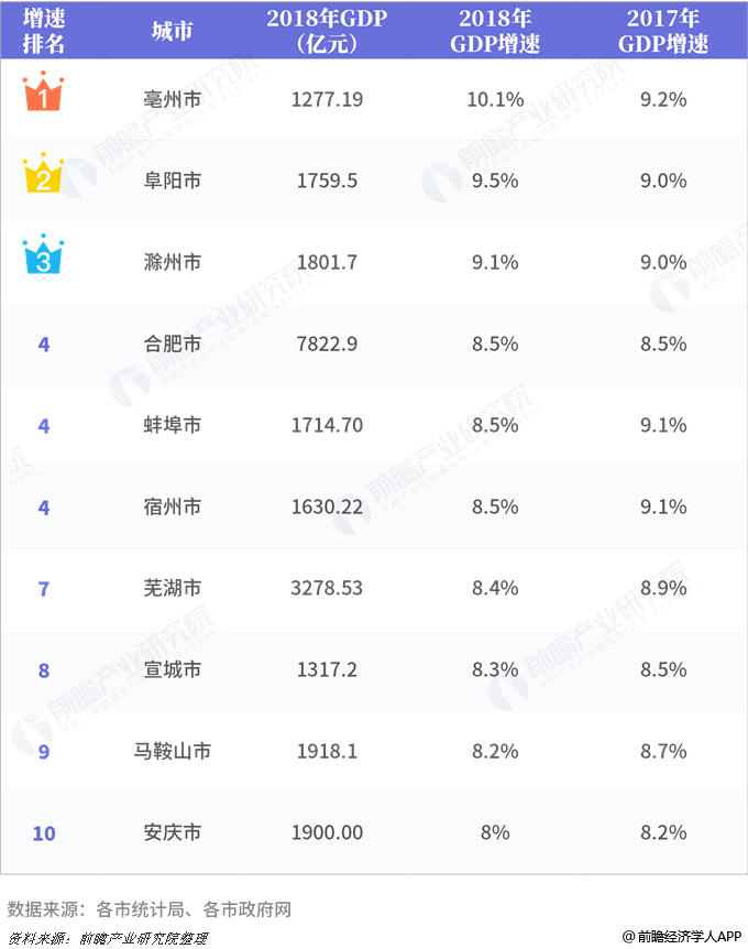 2018年安徽省各市GDP总量及增速排行榜:合肥