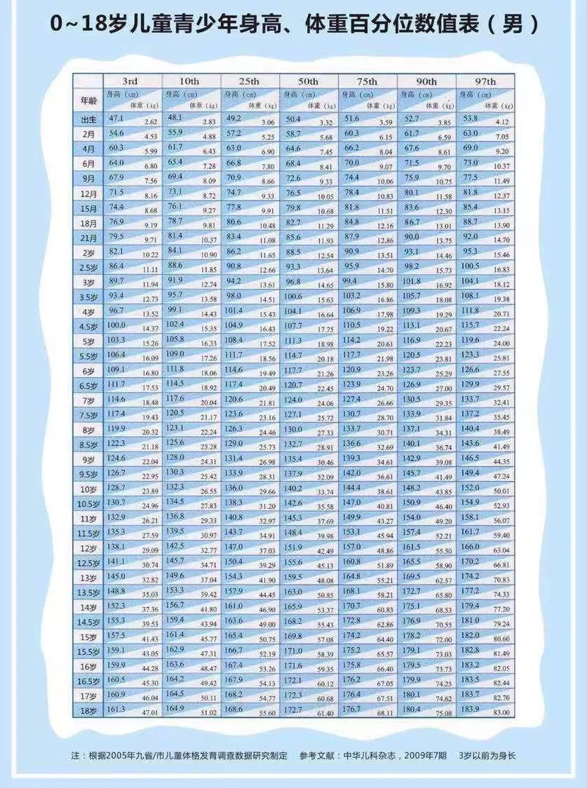 3岁前为身长)25th,表示这个孩子身高体重都是偏下的.