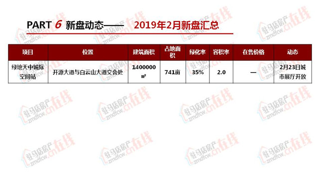 駐馬店2019年2月房地產市場調查報告 財經 第44張