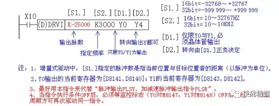 drvi 为单速增量驱动方式脉冲输出指令.