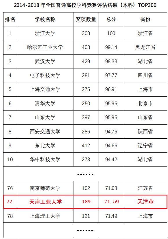 厉害了！中国高教学会发布2018年全国高校竞赛排行榜：天工