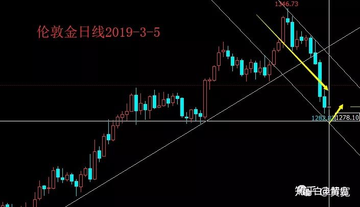 2019年3月5日 黄金白银走势分析及操作建议_