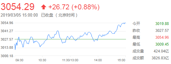 2019年3月5日（星期二）市場總結 財經 第1張