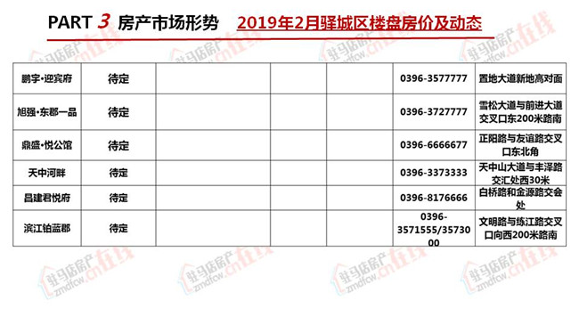 駐馬店2019年2月房地產市場調查報告 財經 第26張