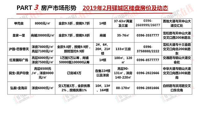 駐馬店2019年2月房地產市場調查報告 財經 第24張