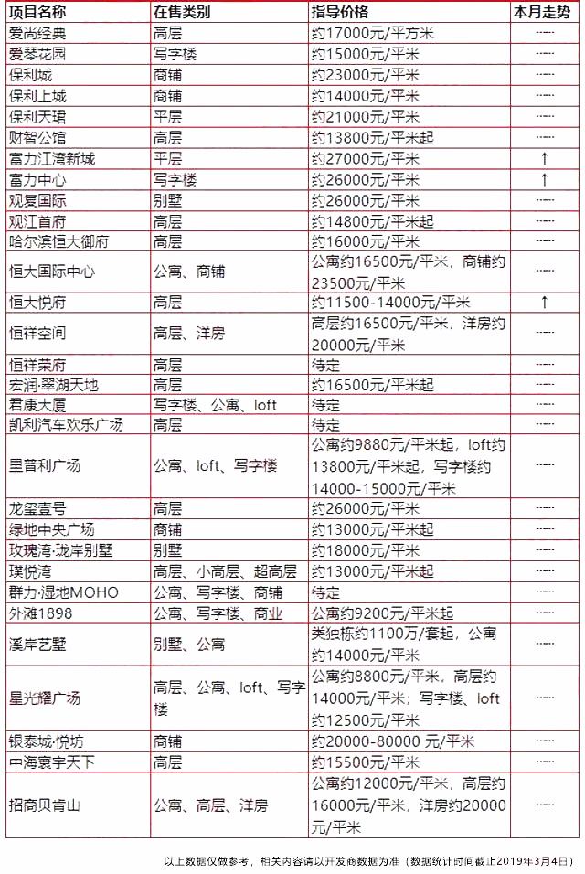 对不起,哈尔滨的新房价又涨了!这个区竟然达到