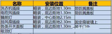 一份超全面开关插座点位 安装方案,看完忍不