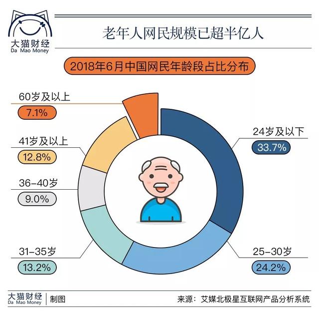 原创拼多多成功学,老年人上网有多野?搞定他们你就是下个首富