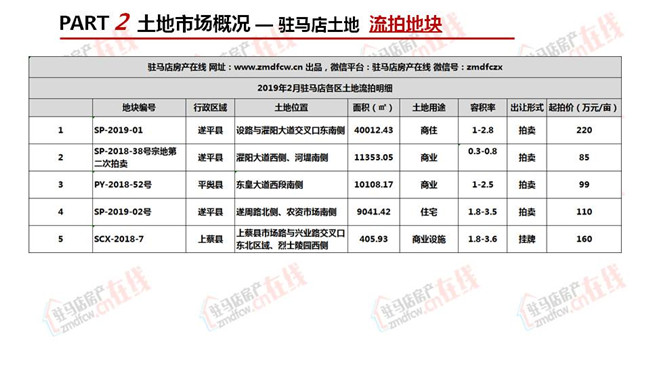 駐馬店2019年2月房地產市場調查報告 財經 第14張