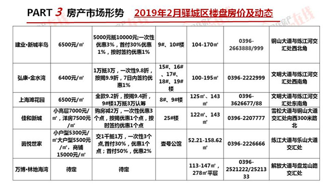 駐馬店2019年2月房地產市場調查報告 財經 第21張