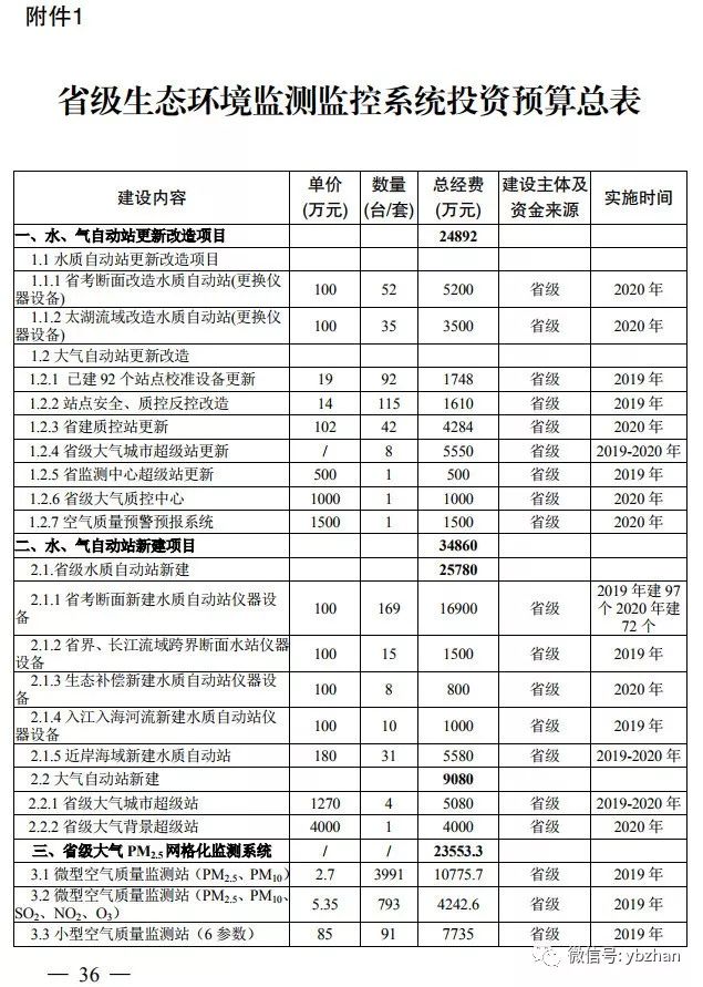 江苏省生态环境监测系统建设文件发布,47亿元