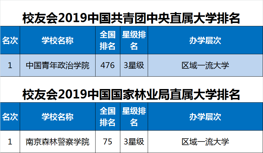 2019中央部委所属大学排名 教育部高校实力最